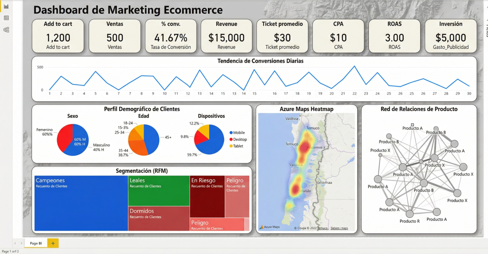 Dashboard E-commerce Principal