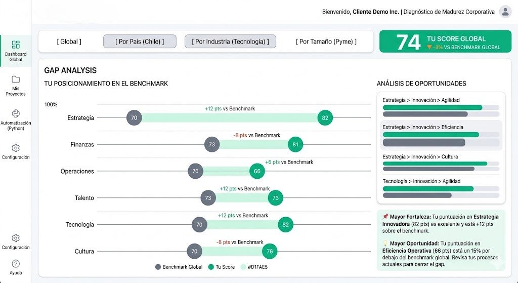 Diagnóstico de Madurez Corporativa - Gap Analysis